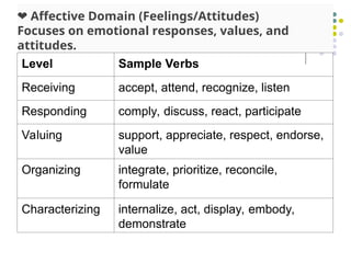 Assessment Purposes, Learning Targets, and Appropriate Methods | PPT