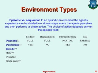 Environment TypesEnvironment Types
Solitaire Backgammom Internet shopping Taxi
ObservableObservable?? FULL FULL PARTIAL PARTIAL
DeterministicDeterministic?? YES NO YES NO
EpisodicEpisodic??
Static??
Discrete??
Single-agent??
Episodic vs. sequential: In an episodic environment the agent’s
experience can be divided into atomic steps where the agents perceives
and then performs a single action. The choice of action depends only on
the episode itself.
Majidur RahmanMajidur Rahman 20
 