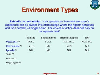 Environment TypesEnvironment Types
Solitaire Backgammom Internet shopping Taxi
ObservableObservable?? FULL FULL PARTIAL PARTIAL
Deterministic?? YES NO YES NO
EpisodicEpisodic?? NO NO NO NO
Static??
Discrete??
Single-agent??
Episodic vs. sequential: In an episodic environment the agent’s
experience can be divided into atomic steps where the agents perceives
and then performs a single action. The choice of action depends only on
the episode itself
Majidur RahmanMajidur Rahman 21
 