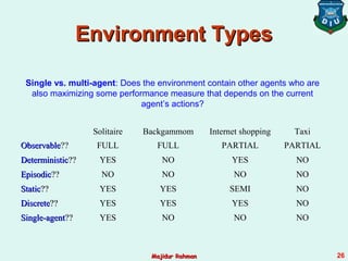 Environment TypesEnvironment Types
Solitaire Backgammom Internet shopping Taxi
ObservableObservable?? FULL FULL PARTIAL PARTIAL
DeterministicDeterministic???? YES NO YES NO
EpisodicEpisodic???? NO NO NO NO
StaticStatic???? YES YES SEMI NO
DiscreteDiscrete???? YES YES YES NO
Single-agentSingle-agent???? YES NO NO NO
Single vs. multi-agent: Does the environment contain other agents who are
also maximizing some performance measure that depends on the current
agent’s actions?
Majidur RahmanMajidur Rahman 26
 