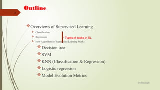 Topic Classification Supervised Learning Llm Comprehensive Guide to Supervised Learning: Algorithms, Concepts, and ...