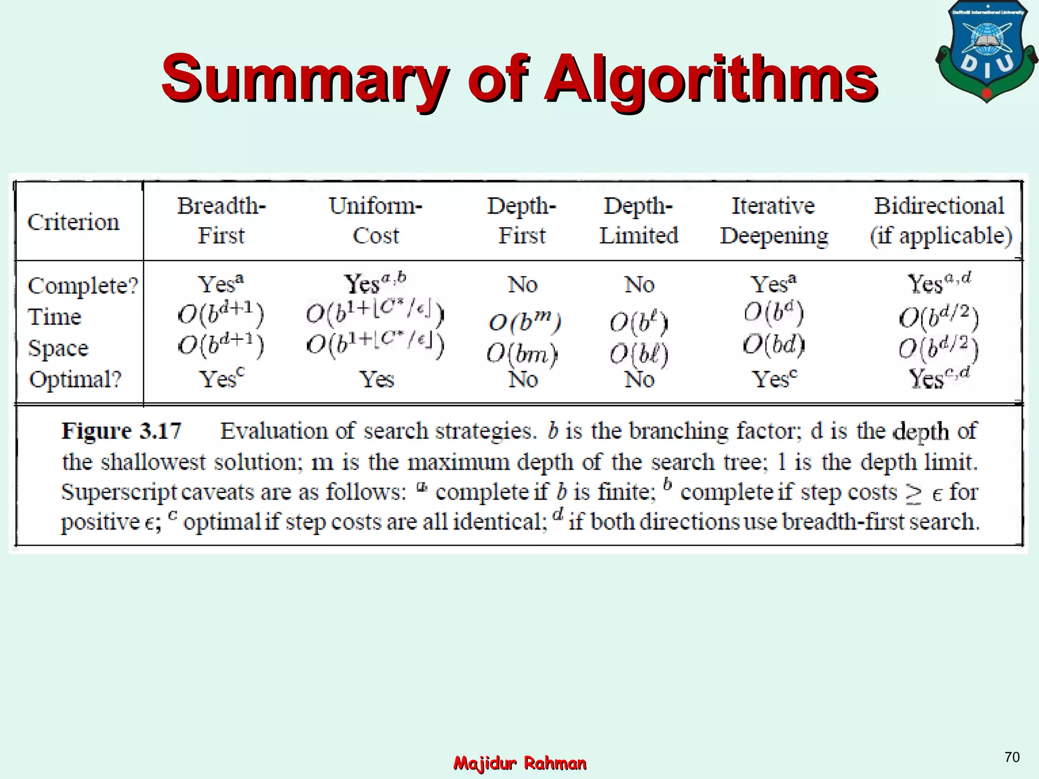 Summary of AlgorithmsSummary of Algorithms
70
Majidur RahmanMajidur Rahman
 