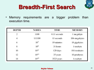 Breadth-First SearchBreadth-First Search
• Memory requirements are a bigger problem than
execution time.
29
Majidur RahmanMajidur Rahman
 