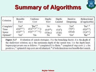 Summary of AlgorithmsSummary of Algorithms
70
Majidur RahmanMajidur Rahman
 
