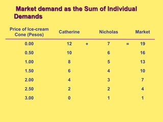 0
3.00
10
0.50
12
0.00
Catherine
Price of Ice-cream
Cone (Pesos)
Market demand as the Sum of Individual
Demands
+
1
6
7
Nicholas
1
2
2.50
4
2.00
6
1.50
8
1.00
2
3
4
5
4
7
10
13
16
19
Market
=
 