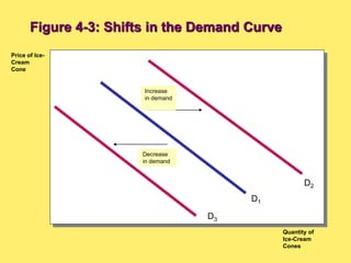 Price of Ice-
Cream
Cone
Quantity of
Ice-Cream
Cones
D3
D1
D2
Decrease
in demand
Increase
in demand
Figure 4-3: Shifts in the Demand Curve
 