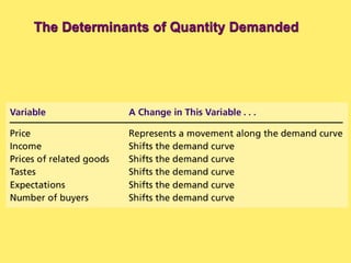 The Determinants of Quantity Demanded
 