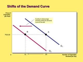 Price of
Cigarettes,
per Pack.
Number of Cigarettes
Smoked per Day
D2
A policy to discourage
smoking shifts the demand
curve to the left.
0 20
P20.00
D1
A
10
B
Shifts of the Demand Curve
 