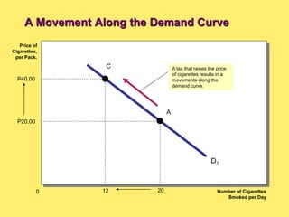 Price of
Cigarettes,
per Pack.
Number of Cigarettes
Smoked per Day
0 20
P20.00
D1
A
A tax that raises the price
of cigarettes results in a
movements along the
demand curve.
C
12
P40.00
A Movement Along the Demand Curve
 