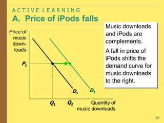 A C T I V E L E A R N I N G
A. Price of iPods falls
26
Q2
Price of
music
down-
loads
Quantity of
music downloads
D1
D2
P1
Q1
Music downloads
and iPods are
complements.
A fall in price of
iPods shifts the
demand curve for
music downloads
to the right.
 