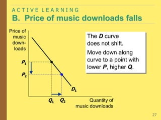 A C T I V E L E A R N I N G
B. Price of music downloads falls
27
The D curve
does not shift.
Move down along
curve to a point with
lower P, higher Q.
Price of
music
down-
loads
Quantity of
music downloads
D1
P1
Q1 Q2
P2
 