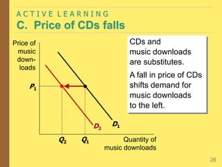 A C T I V E L E A R N I N G
C. Price of CDs falls
28
P1
Q1
CDs and
music downloads
are substitutes.
A fall in price of CDs
shifts demand for
music downloads
to the left.
Price of
music
down-
loads
Quantity of
music downloads
D1
D2
Q2
 
