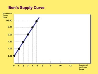 Price of Ice-
Cream
Cone
Quantity of
Ice-Cream
Cones
6 8 10 12
0 2
1.50
1.00
1
2.00
3 4
P3.00
2.50
5
0.50
Ben’s Supply Curve
 