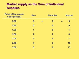 5
3.00
0
0.50
0
0.00
Ben
Price of Ice-cream
Cone (Pesos)
Market supply as the Sum of Individual
Supplies
+
8
0
0
Nicholas
13
4
2.50
3
2.00
2
1.50
1
1.00
6
4
2
0
10
7
4
1
0
0
Market
=
 