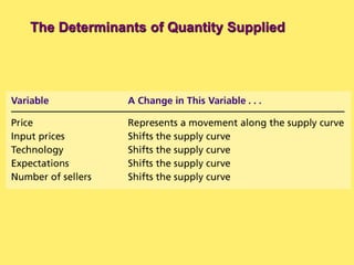 The Determinants of Quantity Supplied
 