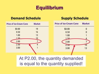 At P2.00, the quantity demanded
is equal to the quantity supplied!
Demand Schedule Supply Schedule
Equilibrium
 