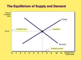 Equilibrium price
Demand
Supply
P2.00
6 8 10
0
Equilibrium
Equilibrium quantity
Quantity of Ice-
Cream Cones
Price of
Ice-Cream
Cone
4
2
1 3 5 7 9 11
The Equilibrium of Supply and Demand
 