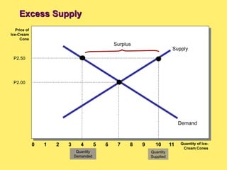 Demand
Supply
P2.00
6 8 10
0 Quantity of Ice-
Cream Cones
Price of
Ice-Cream
Cone
4
2
1 3 5 7 9 11
P2.50
Surplus
Quantity
Demanded
Quantity
Supplied
Excess Supply
 