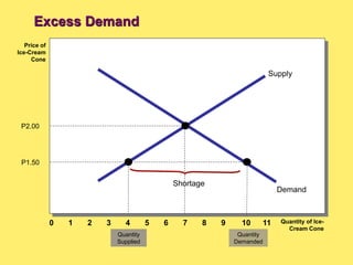 Demand
Supply
P2.00
6 8 10
0 Quantity of Ice-
Cream Cone
Price of
Ice-Cream
Cone
4
2
1 3 5 7 9 11
P1.50
Shortage
Quantity
Supplied
Quantity
Demanded
Excess Demand
 