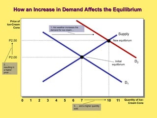 D1
Supply
P2.00
6 10
0 Quantity of Ice-
Cream Cone
Price of
Ice-Cream
Cone
4
2
1 3 5 7 11
D2
P2.50
1. Hot weather increases the
demand for ice cream…
2. …
resulting in
a higher
price …
3. … and a higher quantity
sold.
New equilibrium
Initial
equilibrium
How an Increase in Demand Affects the Equilibrium
 