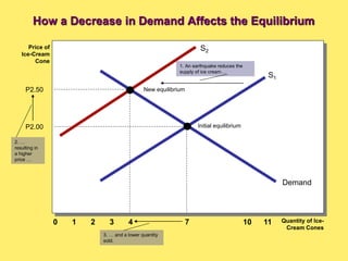 Demand
S1
P2.00
10
0 Quantity of Ice-
Cream Cones
Price of
Ice-Cream
Cone
4
2
1 3 7 11
S2
P2.50
1. An earthquake reduces the
supply of ice cream…
2. …
resulting in
a higher
price …
3. … and a lower quantity
sold.
New equilibrium
Initial equilibrium
How a Decrease in Demand Affects the Equilibrium
 