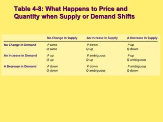 Table 4-8: What Happens to Price and
Quantity when Supply or Demand Shifts
 