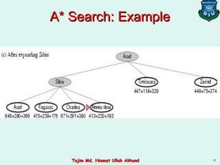 A* Search: ExampleA* Search: Example
17Tajim Md. Niamat Ullah AkhundTajim Md. Niamat Ullah Akhund
 