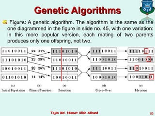 53
Genetic AlgorithmsGenetic Algorithms
Figure: A genetic algorithm. The algorithm is the same as the
one diagrammed in the figure in slide no. 45, with one variation:
in this more popular version, each mating of two parents
produces only one offspring, not two.
Tajim Md. Niamat Ullah AkhundTajim Md. Niamat Ullah Akhund
 