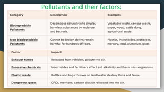 Pollutants and their factors:
 