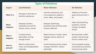 Types of Pollutions
 