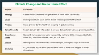 Climate Change and Green House Effect
 