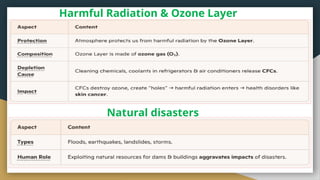 Harmful Radiation & Ozone Layer
Natural disasters
 