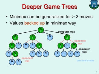 17
ED
0B C
R
0
N
4 O P
9
Q
-6
S
3
T
5
U
-7
V
-9
K MF G
-5
H
3
I
8 J L
2
W
-3
X
-5
A
Deeper Game TreesDeeper Game Trees
• Minimax can be generalized for > 2 moves
• Values backed up in minimax way
terminal states
O
-5
K
5
M
-7
F
4
J
9
E
-7
B
-5
C
3
A
3
opponent
min
computer
max
opponent
min
computer max
 
