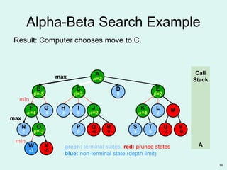56
green: terminal states, red: pruned states
blue: non-terminal state (depth limit)
O
β=-3
W
-3
B
β=-5
N
4
F
α=4
G
-5
X
-5
E
β=2
D
0
C
β=3
R
0
P
9
Q
-6
S
3
T
5
U
-7
V
-9
K
α=5 MH
3
I
8
J
α=9
L
2
A
α=
Alpha-Beta Search Example
Result: Computer chooses move to C.
max
Call
Stack
A
min
max
min
X
-5
A
α=3
 