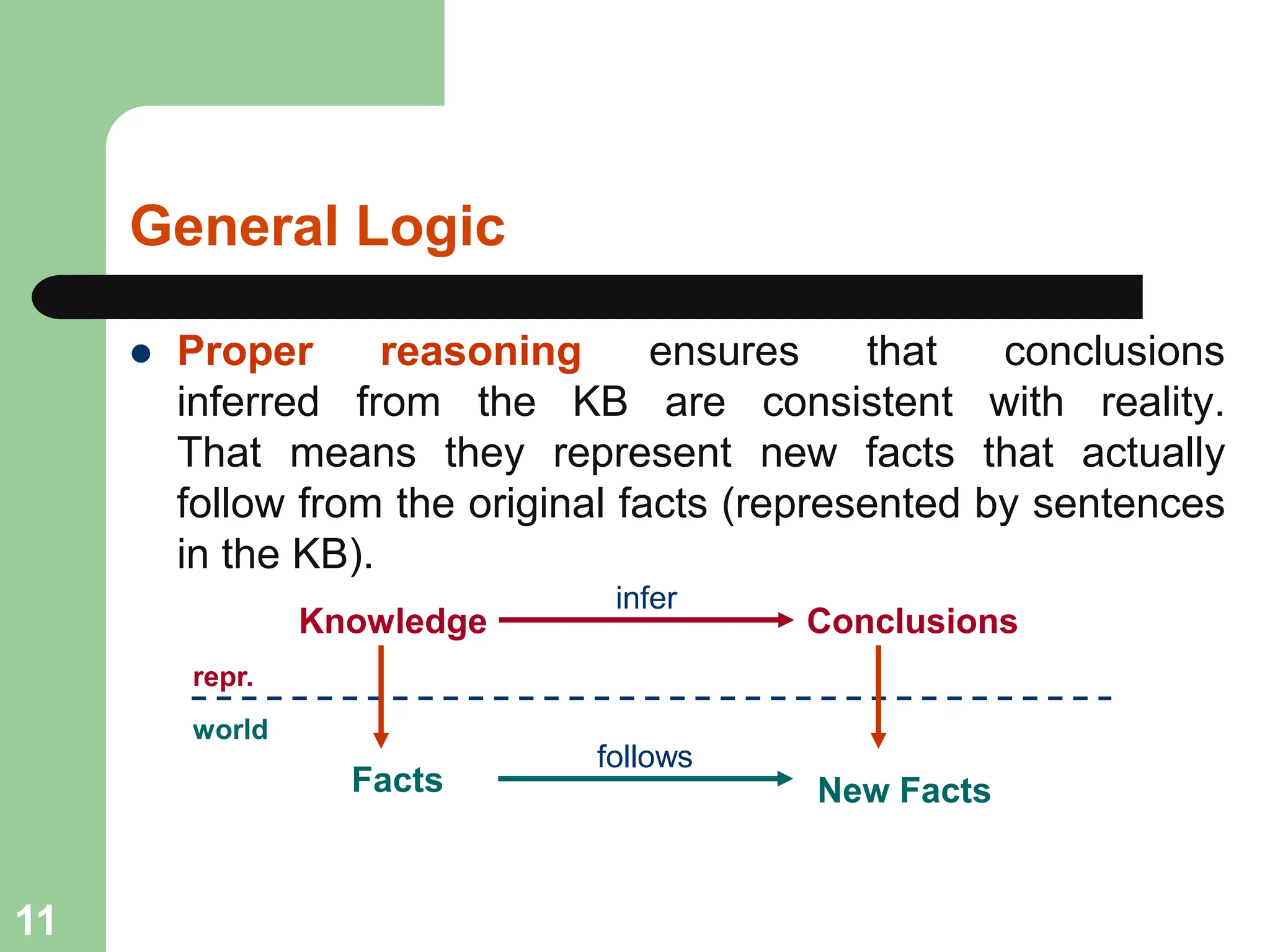 General Logic
repr.
world
Knowledge Conclusions
infer
follows
Facts New Facts
 Proper reasoning ensures that conclusions
inferred from the KB are consistent with reality.
That means they represent new facts that actually
follow from the original facts (represented by sentences
in the KB).
11
 