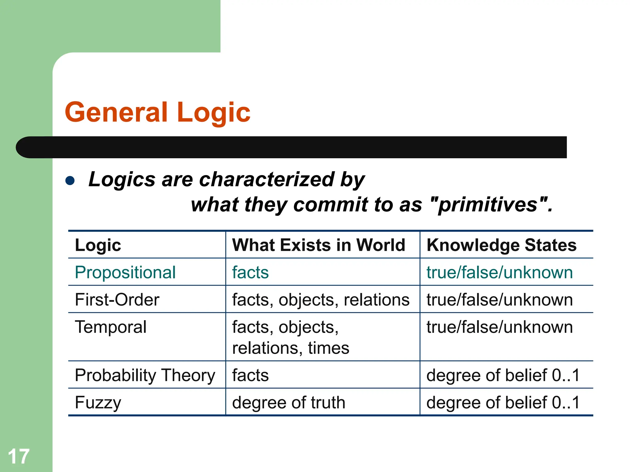 General Logic
 Logics are characterized by
what they commit to as "primitives".
Logic What Exists in World Knowledge States
Propositional facts true/false/unknown
First-Order facts, objects, relations true/false/unknown
Temporal facts, objects,
relations, times
true/false/unknown
Probability Theory facts degree of belief 0..1
Fuzzy degree of truth degree of belief 0..1
17
 