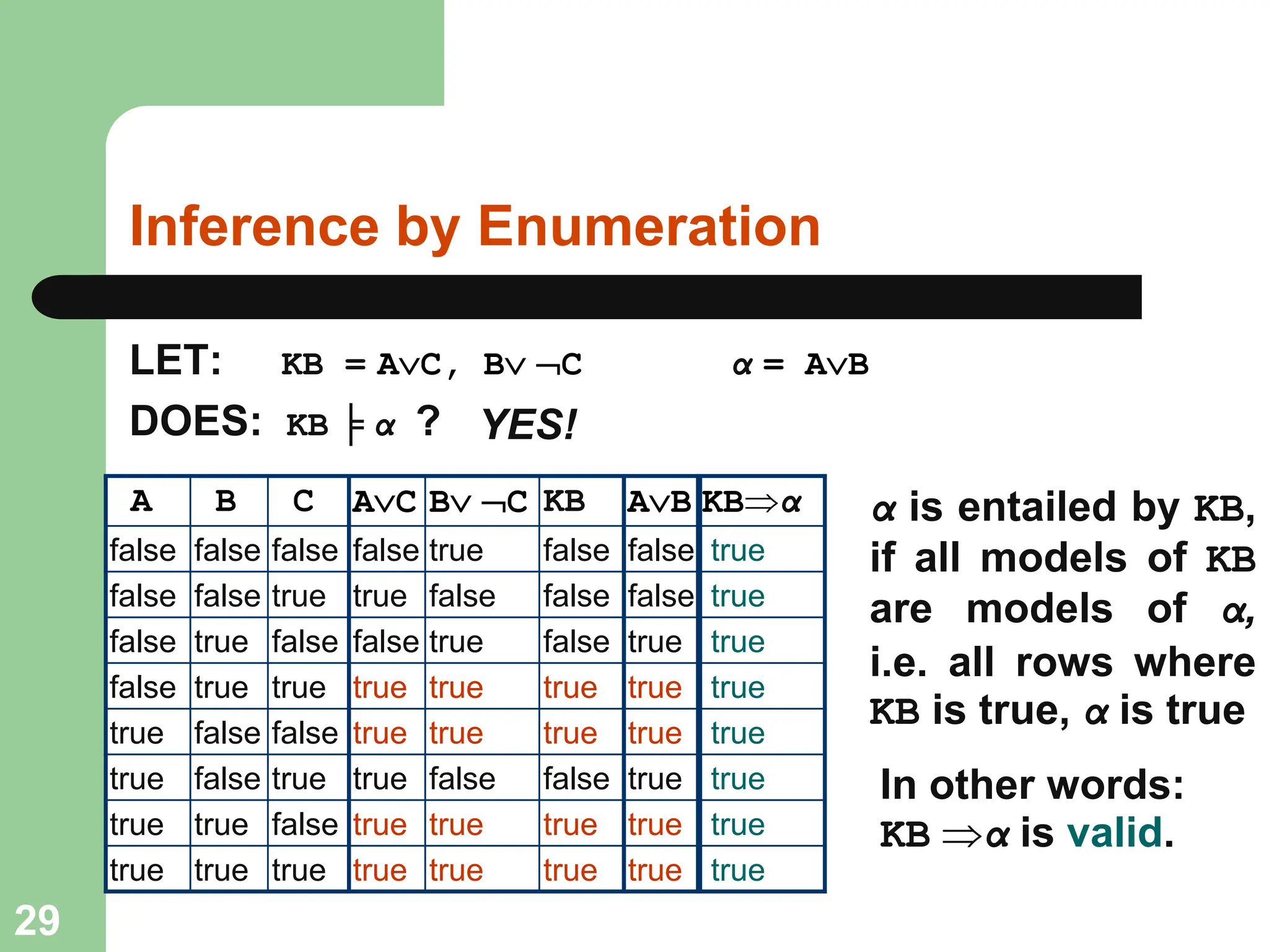 Inference by Enumeration
LET: KB = AC, B C α = AB
DOES: KB ╞ α ?
AC B C KB
false true false
true false false
false true false
true true true
true true true
true false false
true true true
true true true
α is entailed by KB,
if all models of KB
are models of α,
i.e. all rows where
KB is true, α is true
A B C
false false false
false false true
false true false
false true true
true false false
true false true
true true false
true true true
AB
false
false
true
true
true
true
true
true
YES!
In other words:
KB α is valid.
KBα
true
true
true
true
true
true
true
true
29
 