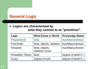 General Logic
 Logics are characterized by
what they commit to as "primitives".
Logic What Exists in World Knowledge States
Propositional facts true/false/unknown
First-Order facts, objects, relations true/false/unknown
Temporal facts, objects,
relations, times
true/false/unknown
Probability Theory facts degree of belief 0..1
Fuzzy degree of truth degree of belief 0..1
17
 