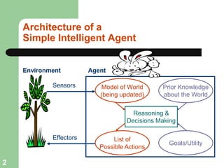 Architecture of a
Simple Intelligent Agent
Environment Agent
Sensors
Effectors
Reasoning &
Decisions Making
Model of World
(being updated)
List of
Possible Actions
Prior Knowledge
about the World
Goals/Utility
2
 