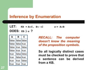 Inference by Enumeration
LET: KB = AC, B C α = AB
DOES: KB ╞ α ?
A B C
false false false
false false true
false true false
false true true
true false false
true false true
true true false
true true true
RECALL: The computer
doesn't know the meaning
of the proposition symbols.
So all logically distinct cases
must be checked to prove that
a sentence can be derived
from a KB.
27
 
