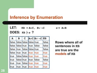 Inference by Enumeration
LET: KB = AC, B C α = AB
DOES: KB ╞ α ?
AC B C KB
false true false
true false false
false true false
true true true
true true true
true false false
true true true
true true true
Rows where all of
sentences in KB
are true are the
models of KB
A B C
false false false
false false true
false true false
false true true
true false false
true false true
true true false
true true true
28
 