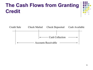 The Cash Flows from Granting Credit Credit Sale Check Mailed Check Deposited   Cash Available Cash Collection Accounts Receivable 