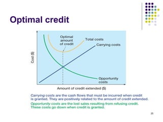 Optimal credit 