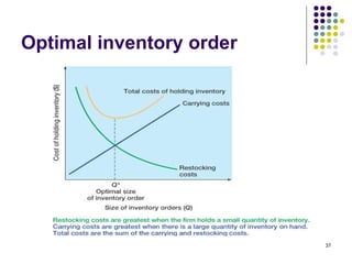 Optimal inventory order 