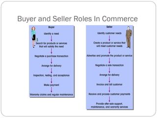 6
Buyer and Seller Roles In Commerce
 