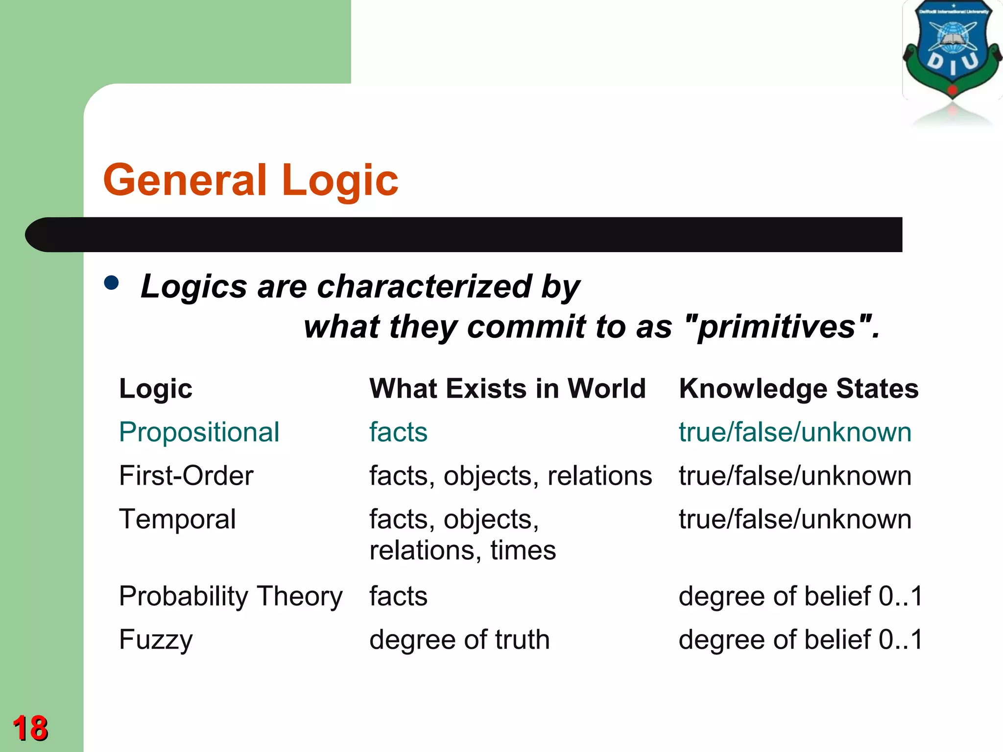 General Logic
 Logics are characterized by
what they commit to as "primitives".
Logic What Exists in World Knowledge States
Propositional facts true/false/unknown
First-Order facts, objects, relations true/false/unknown
Temporal facts, objects,
relations, times
true/false/unknown
Probability Theory facts degree of belief 0..1
Fuzzy degree of truth degree of belief 0..1
1818
 