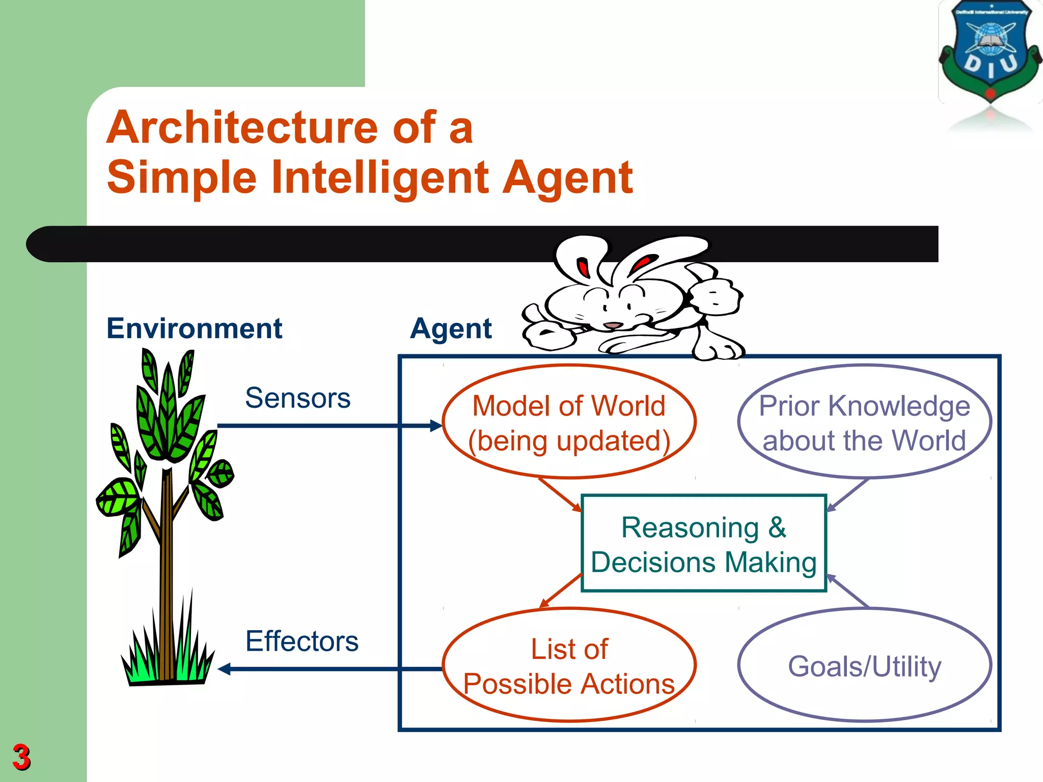 Architecture of a
Simple Intelligent Agent
Environment Agent
Sensors
Effectors
Reasoning &
Decisions Making
Model of World
(being updated)
List of
Possible Actions
Prior Knowledge
about the World
Goals/Utility
33
 