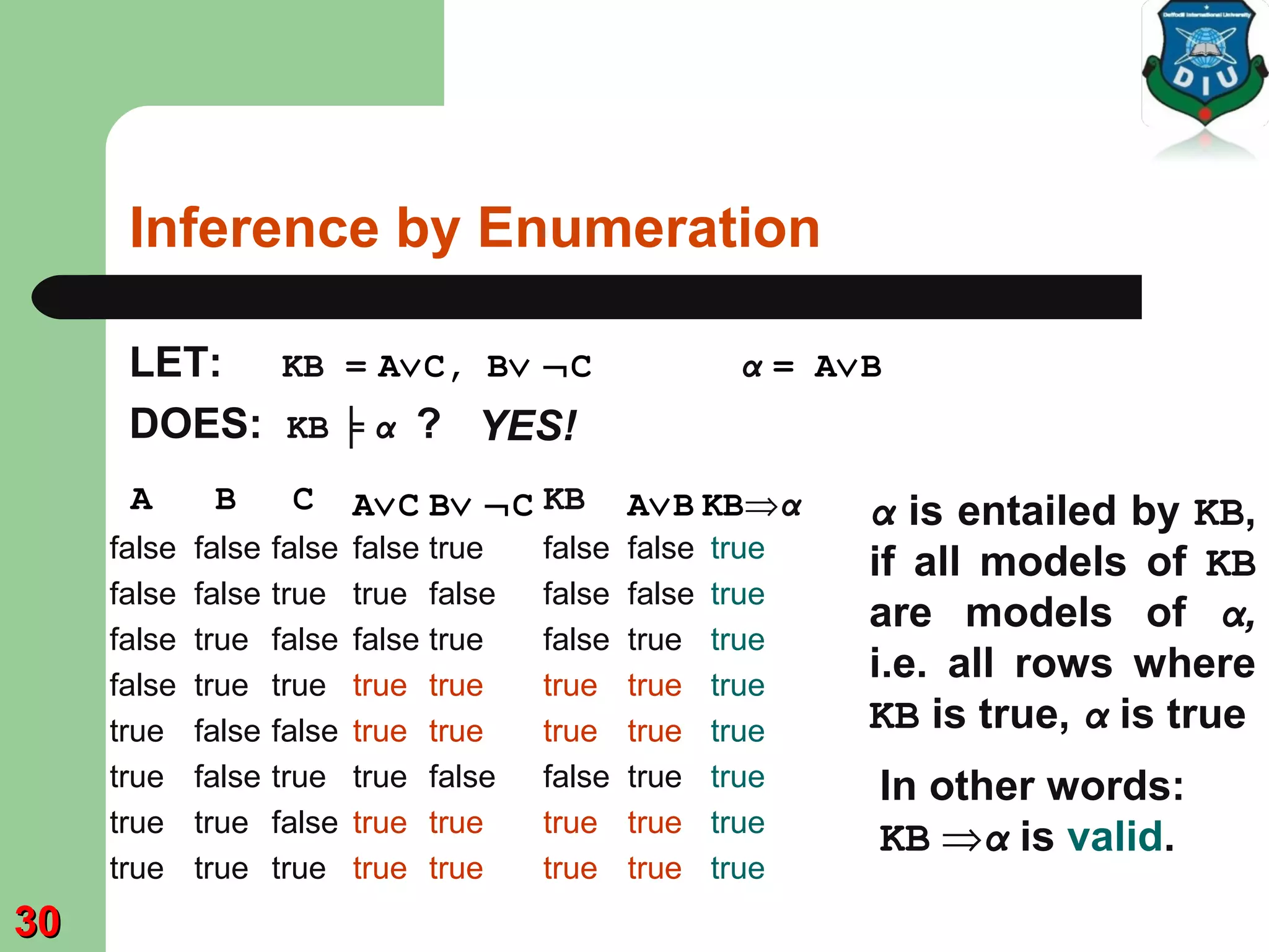 Inference by Enumeration
LET: KB = A∨C, B∨ ¬C α = A∨B
DOES: KB ╞ α ?
A∨C B∨ ¬C KB
false true false
true false false
false true false
true true true
true true true
true false false
true true true
true true true
α is entailed by KB,
if all models of KB
are models of α,
i.e. all rows where
KB is true, α is true
A B C
false false false
false false true
false true false
false true true
true false false
true false true
true true false
true true true
A∨B
false
false
true
true
true
true
true
true
YES!
In other words:
KB ⇒α is valid.
KB⇒α
true
true
true
true
true
true
true
true
3030
 