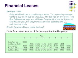 Topic 7 Business Borrowing And Leasing | PPT