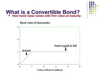 What is a Convertible Bond? How bond value varies with firm value at maturity default bond repaid in full Bond value ($ thousands) 